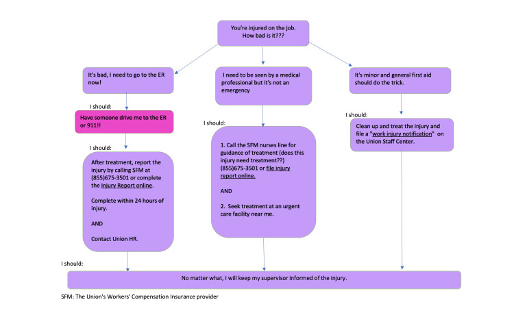 Injured on the Job Flowchart Injured on the Job Flowchart